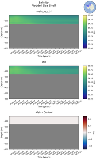 Time series of Weddell Sea Shelf Salinity vs depth